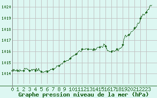 Courbe de la pression atmosphrique pour Pontoise - Cormeilles (95)
