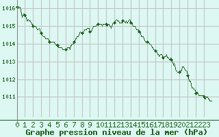 Courbe de la pression atmosphrique pour Quimper (29)