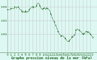 Courbe de la pression atmosphrique pour Calvi (2B)