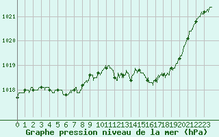 Courbe de la pression atmosphrique pour Ile Rousse (2B)