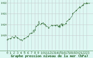 Courbe de la pression atmosphrique pour Cap Pertusato (2A)