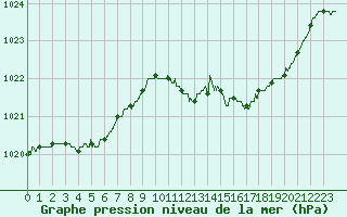 Courbe de la pression atmosphrique pour Dijon / Longvic (21)