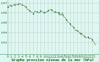 Courbe de la pression atmosphrique pour Le Talut - Belle-Ile (56)