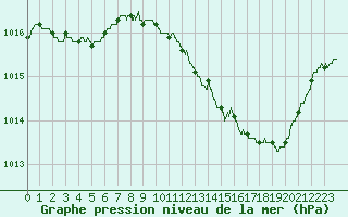 Courbe de la pression atmosphrique pour Bourges (18)
