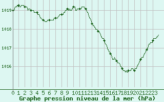 Courbe de la pression atmosphrique pour Dax (40)