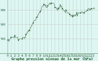 Courbe de la pression atmosphrique pour Cherbourg (50)