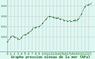 Courbe de la pression atmosphrique pour Ajaccio - Campo dell
