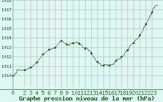 Courbe de la pression atmosphrique pour Perpignan (66)