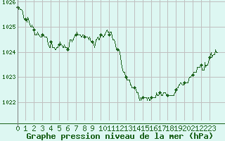 Courbe de la pression atmosphrique pour Mcon (71)