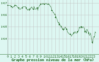 Courbe de la pression atmosphrique pour Marignane (13)