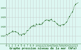 Courbe de la pression atmosphrique pour Angers-Marc (49)