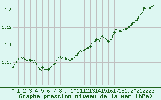 Courbe de la pression atmosphrique pour Hyres (83)