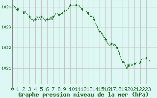 Courbe de la pression atmosphrique pour Rochefort Saint-Agnant (17)
