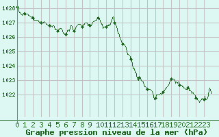 Courbe de la pression atmosphrique pour Saint-Etienne (42)