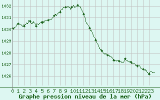 Courbe de la pression atmosphrique pour Le Luc - Cannet des Maures (83)