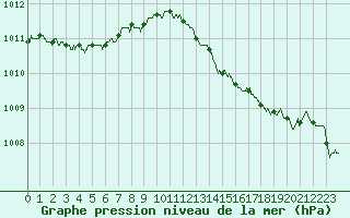 Courbe de la pression atmosphrique pour Troyes (10)