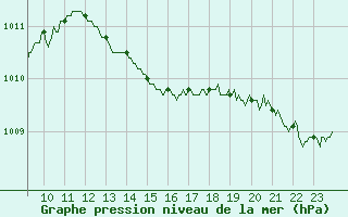 Courbe de la pression atmosphrique pour Boulogne (62)