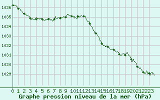 Courbe de la pression atmosphrique pour Lannion (22)