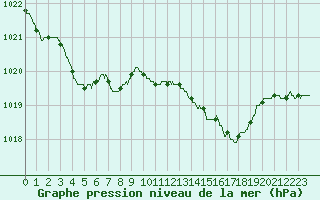 Courbe de la pression atmosphrique pour Calvi (2B)