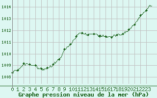 Courbe de la pression atmosphrique pour Romorantin (41)