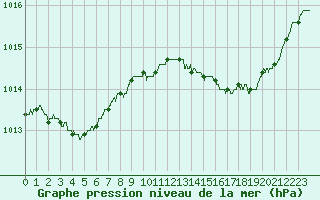 Courbe de la pression atmosphrique pour Nice (06)