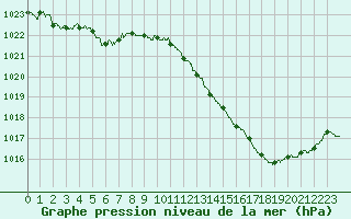 Courbe de la pression atmosphrique pour Montauban (82)