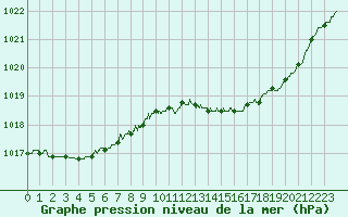 Courbe de la pression atmosphrique pour Avord (18)