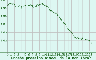 Courbe de la pression atmosphrique pour Saint-Quentin (02)