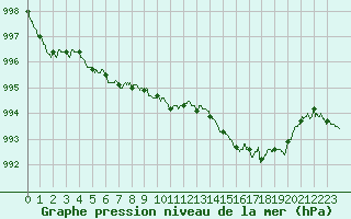 Courbe de la pression atmosphrique pour Saint-Quentin (02)
