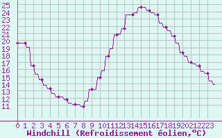 Courbe du refroidissement olien pour Le Vigan (30)