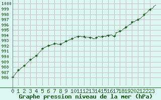 Courbe de la pression atmosphrique pour Alenon (61)