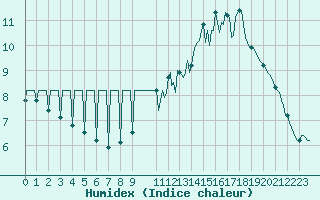Courbe de l'humidex pour Saint-Paul-des-Landes (15)