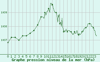 Courbe de la pression atmosphrique pour Lorient (56)