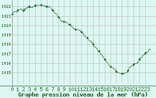Courbe de la pression atmosphrique pour Grenoble/St-Etienne-St-Geoirs (38)