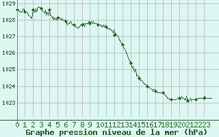 Courbe de la pression atmosphrique pour Perpignan (66)