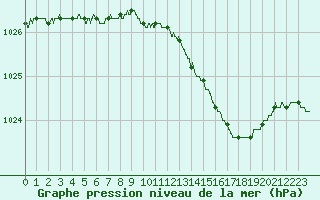 Courbe de la pression atmosphrique pour Le Bourget (93)