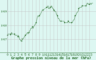 Courbe de la pression atmosphrique pour Melun (77)
