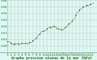 Courbe de la pression atmosphrique pour Le Talut - Belle-Ile (56)