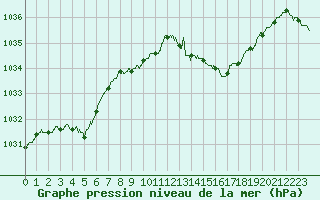 Courbe de la pression atmosphrique pour Pointe de Socoa (64)