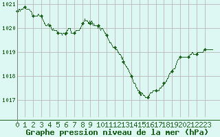Courbe de la pression atmosphrique pour Bordeaux (33)
