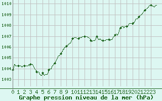 Courbe de la pression atmosphrique pour Cannes (06)