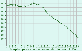 Courbe de la pression atmosphrique pour Hyres (83)