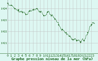 Courbe de la pression atmosphrique pour Le Havre - Octeville (76)