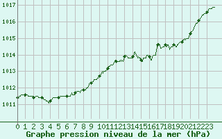 Courbe de la pression atmosphrique pour Laval (53)