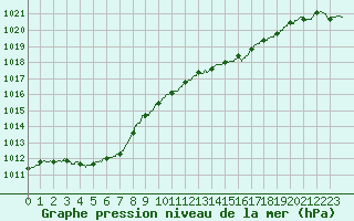 Courbe de la pression atmosphrique pour Le Touquet (62)