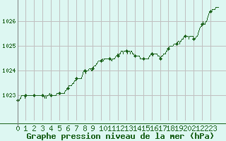Courbe de la pression atmosphrique pour Le Touquet (62)