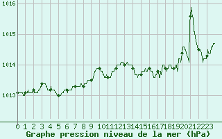 Courbe de la pression atmosphrique pour Paris - Montsouris (75)