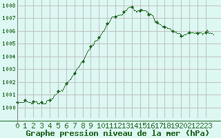 Courbe de la pression atmosphrique pour Ploudalmezeau (29)