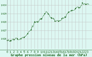 Courbe de la pression atmosphrique pour Cap Pertusato (2A)