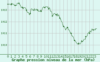 Courbe de la pression atmosphrique pour Avord (18)
